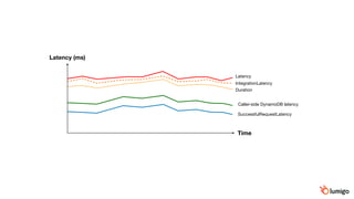 Latency (ms)
Time
Latency
IntegrationLatency
Duration
Caller-side DynamoDB latency
SuccessfulRequestLatency
 