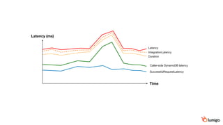 Latency (ms)
Time
Latency
IntegrationLatency
Duration
Caller-side DynamoDB latency
SuccessfulRequestLatency
 