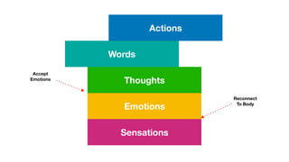 Emotions
Thoughts
Words
Actions
Sensations
Reconnect
To Body
Accept 
Emotions
 