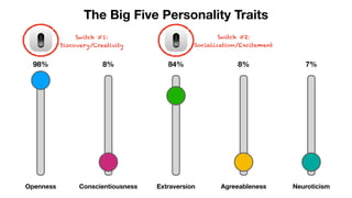 98%
Openness Conscientiousness Extraversion Agreeableness Neuroticism
8% 8%84% 7%
The Big Five Personality Traits
Switch #...
