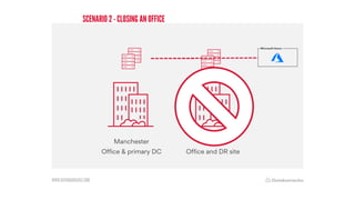 WWW.DATABARRACKS.COM
Manchester
Office & primary DC
SCENARIO 2 - CLOSING AN OFFICE
London
Office and DR site
 