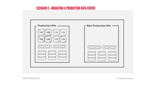WWW.DATABARRACKS.COM
SCENARIO 3 - MIGRATING A PRODUCTION DATA CENTRE
 