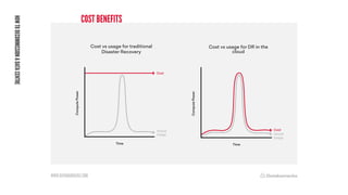 WWW.DATABARRACKS.COM
COST BENEFITS
HOW
TO
DECOMMISSION
A
DATA
CENTRE
Cost vs usage for traditional
Disaster Recovery
Cost vs usage for DR in the
cloud
 