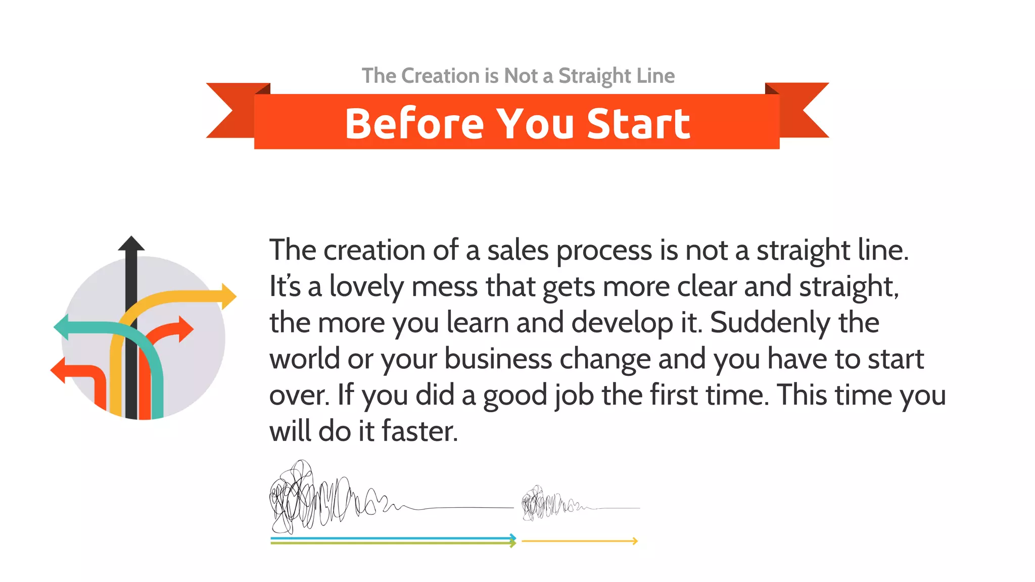 The creation of a sales process is not a straight line.
It’s a lovely mess that gets more clear and straight,
the more you learn and develop it. Suddenly the
world or your business change and you have to start
over. If you did a good job the first time. This time you
will do it faster.
Before You Start
The Creation is Not a Straight Line
 