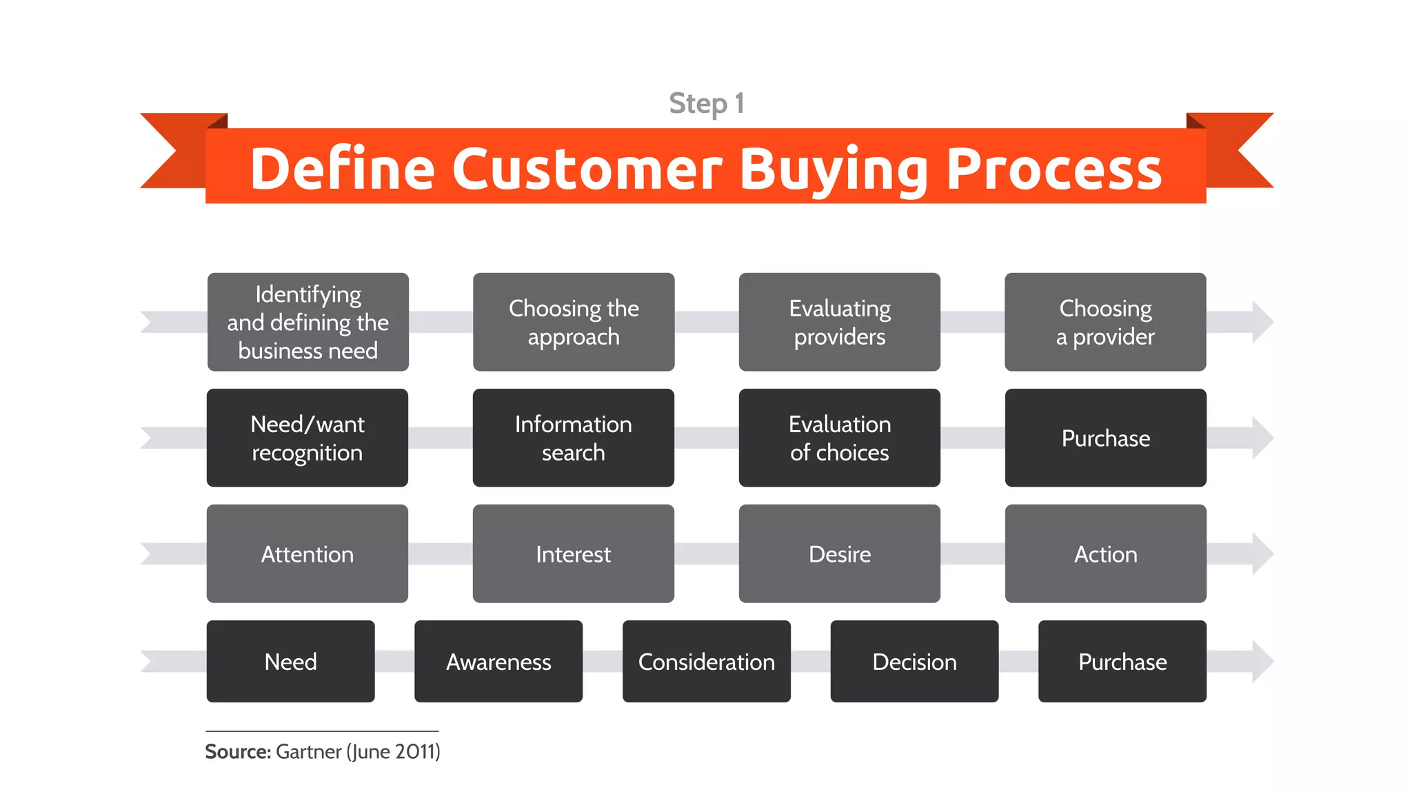 Define Customer Buying Process
Step 1
Identifying
and defining the
business need
Choosing the
approach
Evaluating
providers
Choosing
a provider
Need/want
recognition
Information
search
Evaluation
of choices
Purchase
Attention Interest Desire Action
Need Awareness PurchaseConsideration Decision
Source: Gartner (June 2011)
 