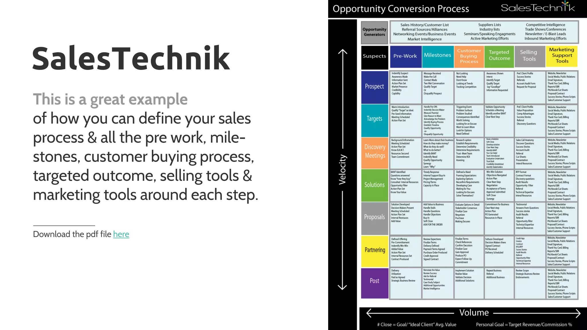 This is a great example
of how you can define your sales
process & all the pre work, mile-
stones, customer buying process,
targeted outcome, selling tools &
marketing tools around each step.
SalesTechnik
Download the pdf file here
 
