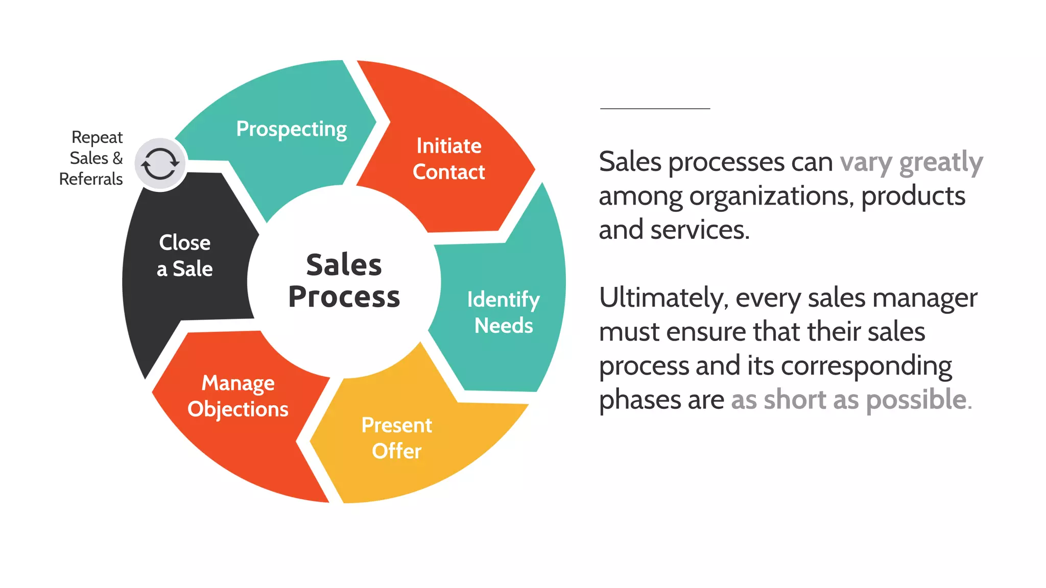 Prospecting
Initiate
Contact
Identify
Needs
Present
Offer
Manage
Objections
Close
a Sale Sales
Process
Repeat
Sales &
Referrals
Sales processes can vary greatly
among organizations, products
and services.
Ultimately, every sales manager
must ensure that their sales
process and its corresponding
phases are as short as possible.
 