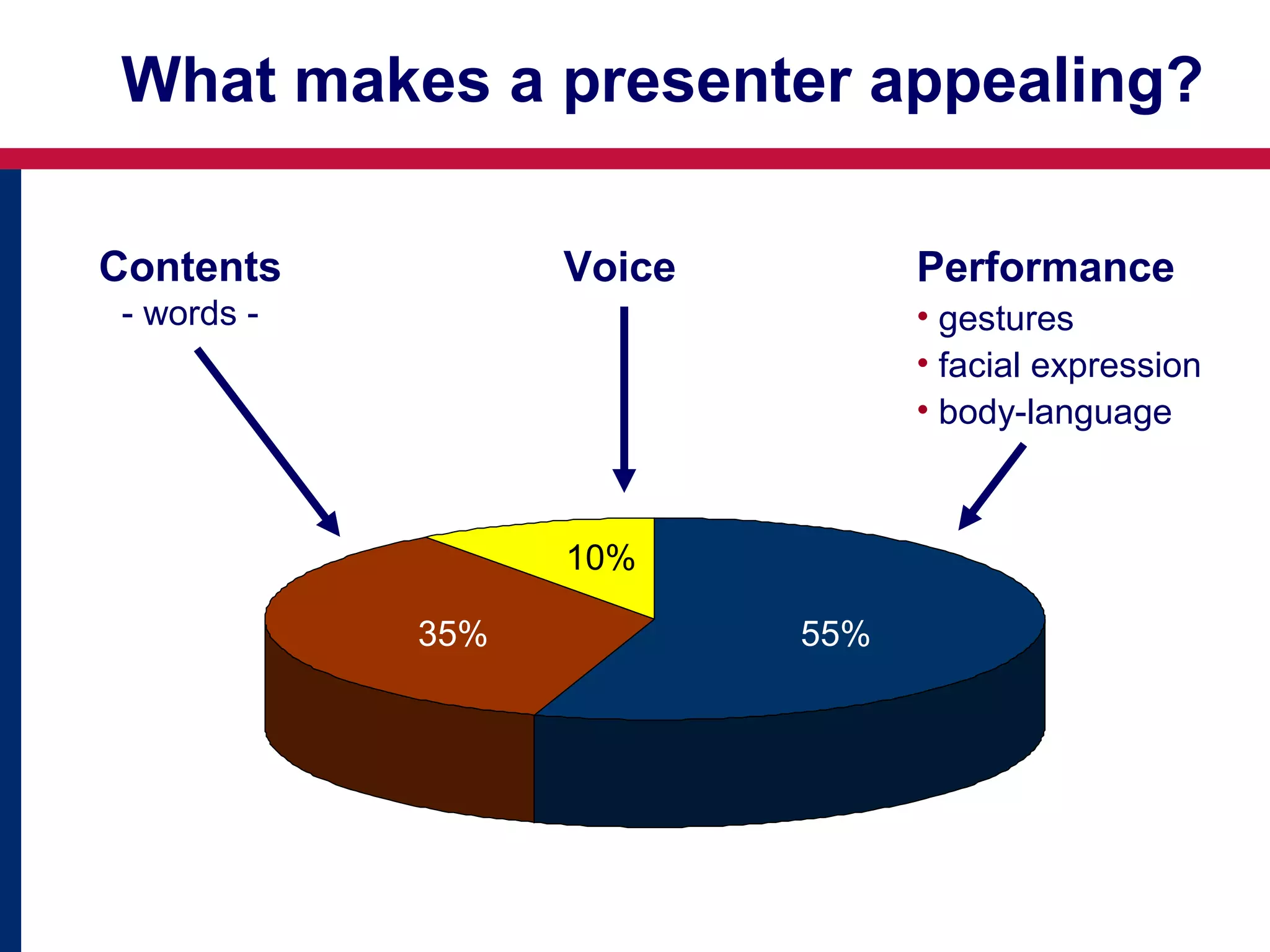 What makes a presenter appealing?
Contents

Voice

Performance

- words -

• gestures
• facial expression
• body-language

10%
35%

55%

 