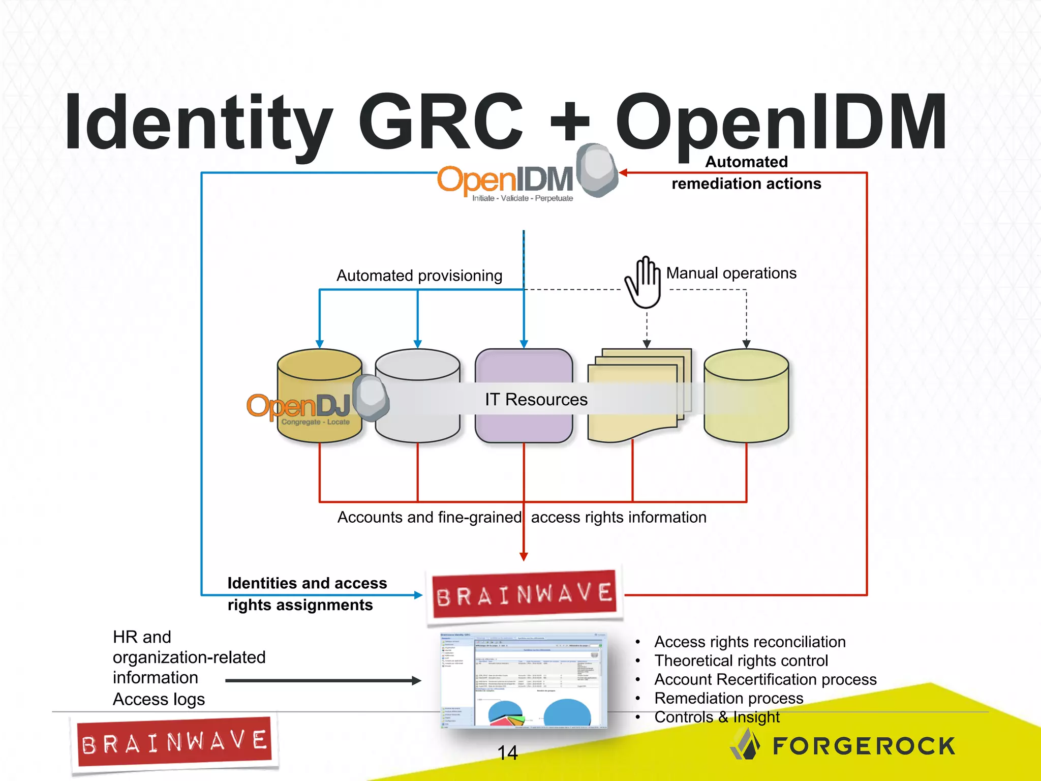 Identity GRC + OpenIDM
Automated
remediation actions

Manual operations

Automated provisioning

IT Resources

Accounts and fine-grained access rights information

Identities and access
rights assignments

HR and
organization-related
information
Access logs

• 
• 
• 
• 
• 

14

Access rights reconciliation
Theoretical rights control
Account Recertification process
Remediation process
Controls & Insight

 
