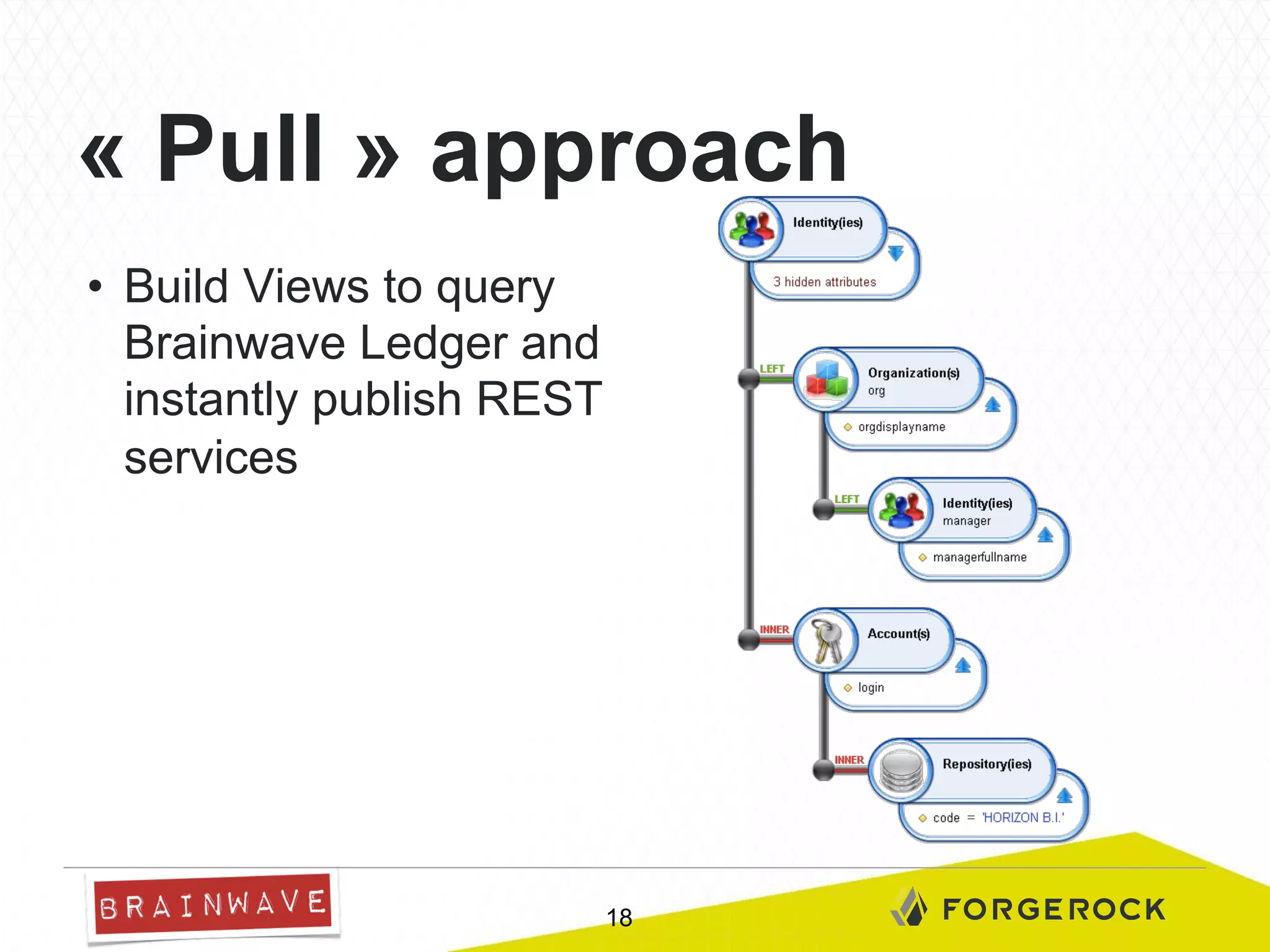 « Pull » approach
•  Build Views to query
Brainwave Ledger and
instantly publish REST
services

18

 
