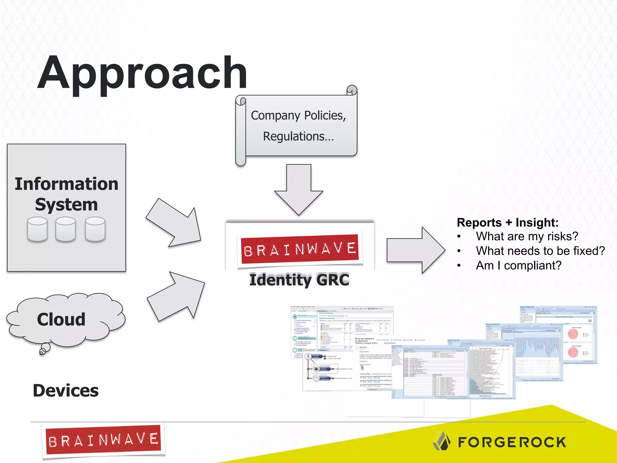 Approach
Company Policies,
Regulations…

Information
System

Identity GRC

Cloud

Devices

Reports + Insight:
•  What are my risks?
•  What needs to be fixed?
•  Am I compliant?

 