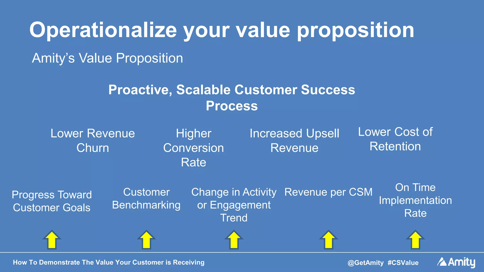 How To Demonstrate The Value Your Customer is Receiving @GetAmity #CSValue
Operationalize your value proposition
Amity’s Value Proposition
Proactive, Scalable Customer Success
Process
Lower Revenue
Churn
Higher
Conversion
Rate
Increased Upsell
Revenue
Lower Cost of
Retention
Progress Toward
Customer Goals
Customer
Benchmarking
On Time
Implementation
Rate
Change in Activity
or Engagement
Trend
Revenue per CSM
 