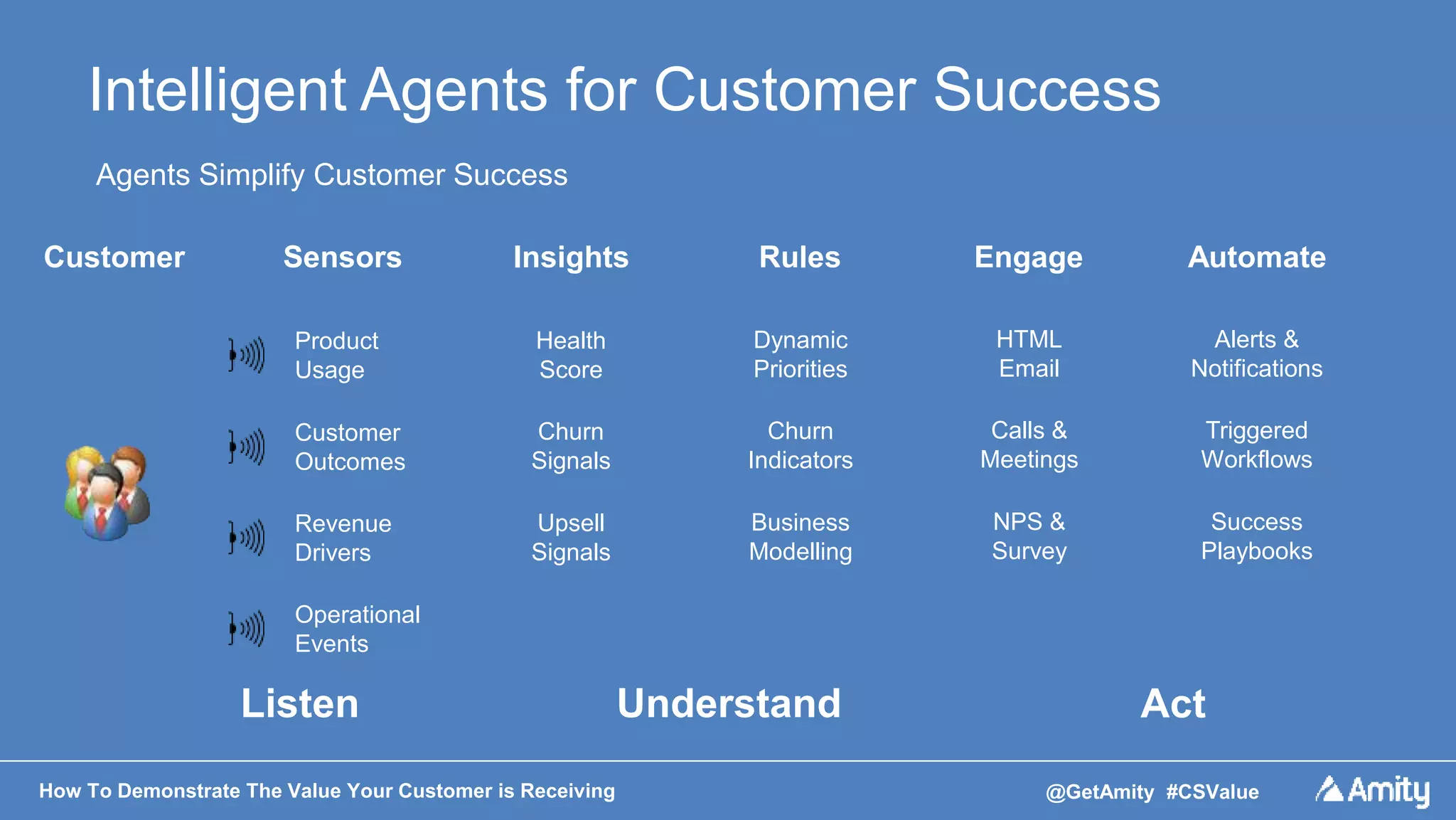 How To Demonstrate The Value Your Customer is Receiving @GetAmity #CSValue
Intelligent Agents for Customer Success
Agents Simplify Customer Success
Customer Sensors Insights Rules Engage Automate
Product
Usage
Health
Score
Customer
Outcomes
Revenue
Drivers
Operational
Events
Churn
Signals
Upsell
Signals
Dynamic
Priorities
Churn
Indicators
Business
Modelling
HTML
Email
Calls &
Meetings
NPS &
Survey
Alerts &
Notifications
Triggered
Workflows
Success
Playbooks
UnderstandListen Act
 