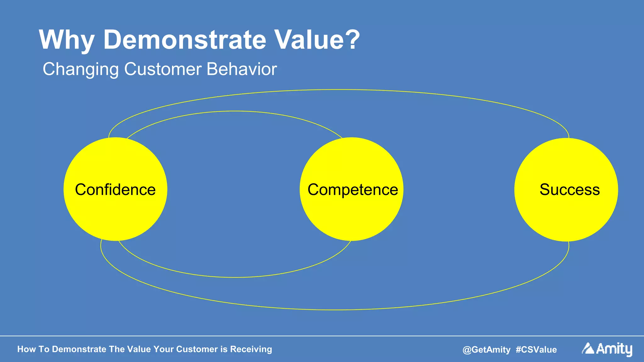 How To Demonstrate The Value Your Customer is Receiving @GetAmity #CSValue
Why Demonstrate Value?
Confidence Competence Success
Changing Customer Behavior
 