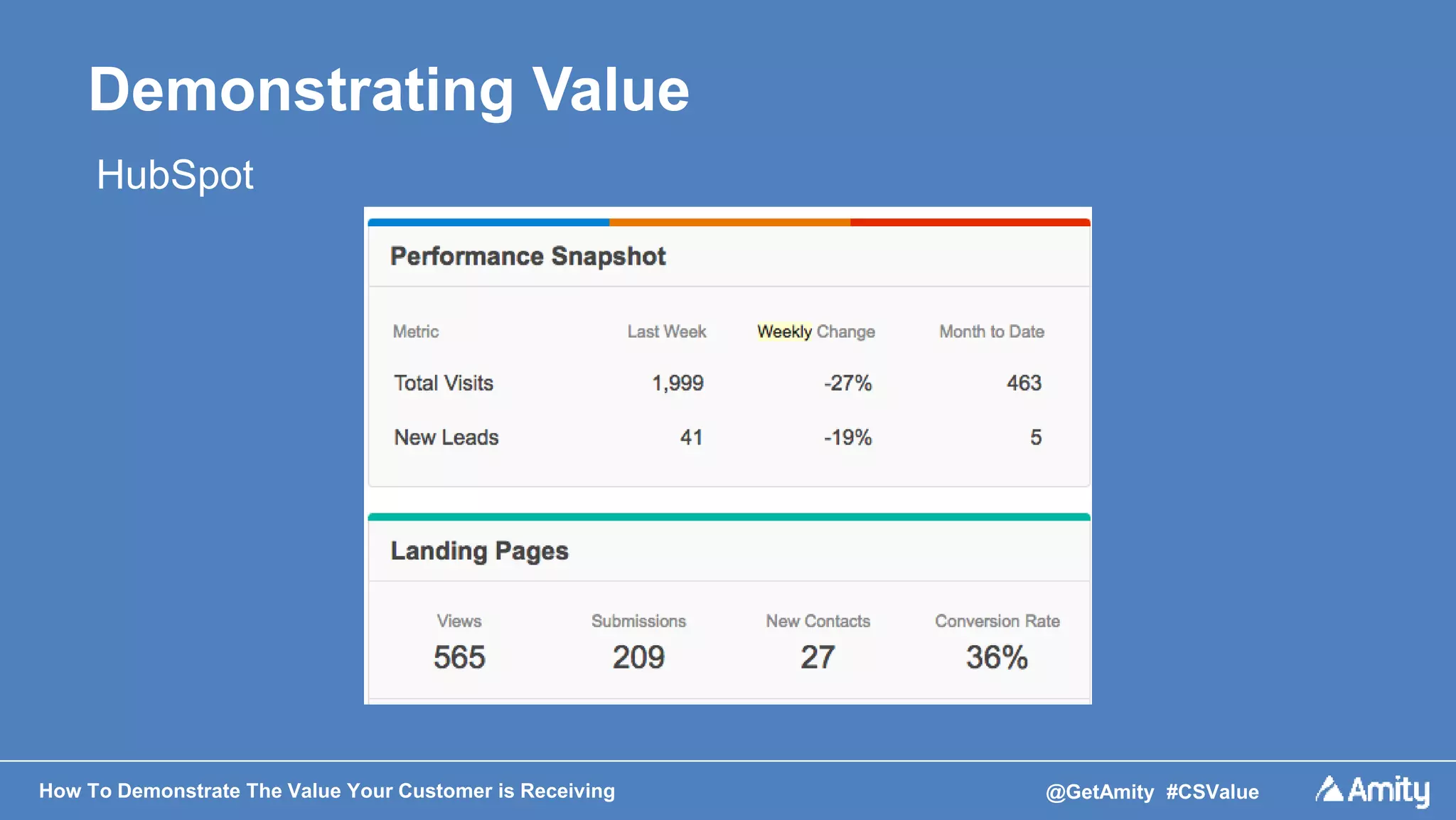 How To Demonstrate The Value Your Customer is Receiving @GetAmity #CSValue
Demonstrating Value
HubSpot
 