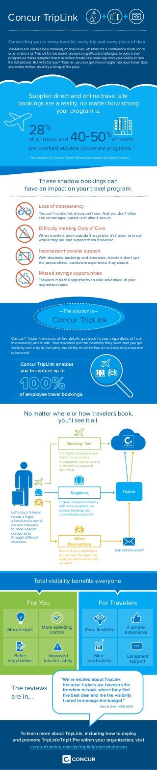 Concur TripLink
Connecting you to every traveler, every trip and every piece of data
Travelers are increasingly booking on their own, whether it’s a conference hotel room
or an entire trip. This shift in behavior presents significant challenges to your travel
program as these supplier direct or online travel site bookings limit your ability to see
the full picture. But with Concur® TripLink, you can get more insight into your travel data
and make limited visibility a thing of the past.
Supplier direct and online travel site
bookings are a reality, no matter how strong
your program is.
These shadow bookings can
have an impact on your travel program.
of hotels
Loss of transparency
You can’t control what you can’t see. And you don’t often
see unmanaged spend until after it occurs.
Difficulty meeting Duty of Care
When travelers book outside the system, it’s harder to know
where they are and support them if needed.
Inconsistent traveler support
With disparate bookings and itineraries, travelers don’t get
the personalized, consistent experience they expect.
Missed savings opportunities
Travelers miss the opportunity to take advantage of your
negotiated rates.
are booked outside corporate programs.*
Concur® TripLink ensures all the details get back to you, regardless of how
the booking was made. Your travelers get the flexibility they want and you get
visibility and insight, including the ability to act before an out-of-policy expense
is incurred.
—The solution is—
Concur TripLink
Concur TripLink enables
you to capture up to
of employee travel bookings.
Total visibility benefits everyone.
For You For Travelers
More insight More flexibility
Better
negotiations
More
productivity
Improved
traveler safety
Consistent
support
More spending
control
A simpler
experience
“We’re excited about TripLink
because it gives our travelers the
freedom to book where they find
the best deal and me the visibility
I need to manage the budget.”
The reviews
are in...
Sara D. Smith, CFO, ALPS
To learn more about TripLink, including how to deploy
and promote TripLink/TripIt Pro within your organization, visit
concurtraining.com/pr/triplink/administration
of air travel and
*Phocuswright’s U.S. Business Traveler: Managed, Unmanaged, and Rogue 2012 report
28%
40-50%
No matter where or how travelers book,
you’ll see it all.
Booking Tool
Suppliers
Other
Reservations
TripLink
Let’s say a traveler
needs a flight,
a hotel and a rental
car and chooses
to book specific
components
through different
channels.
plans@concur.com
The flight is booked inside
Concur or your travel
management company and
all the data is captured
right away.
TripLink integrates directly
with some suppliers, so
outside bookings are
automatically captured.
Where direct connections
do not exist, travelers can
easily forward itinerary info
via email.
 