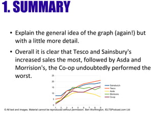 1. SUMMARY
1 2 3 4 5 6 7 8 9
0
5
10
15
20
25
Sainsbury's
Tesco
Asda
Morrisons
Co-op
● Explain the general idea of the graph (again!) but
with a little more detail.
● Overall it is clear that Tesco and Sainsbury's
increased sales the most, followed by Asda and
Morrision's, the Co-op undoubtedly performed the
worst.
© All text and images. Material cannot be reproduced without permission. Ben Worthington, IELTSPodcast.com Ltd
 