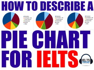 FOR IELTS
HOW TO DESCRIBE A
PIE CHART
© All text and images. Material cannot be reproduced without permision. Ben Worthington, IELTSPodcast.com Ltd
 