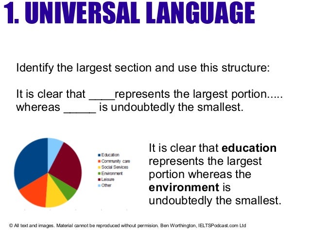 Pie chart description ielts picture