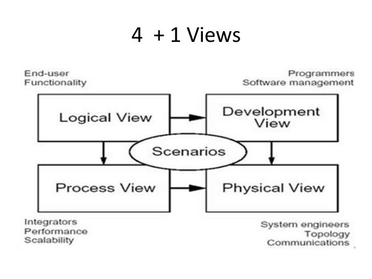 How to design a distributed system