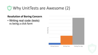 Why	UnitTests are	Awesome	(2)
Resolution	of	Boring	Concern
• Writing real code (tests)
vs	being	a	click	farm
Writing	Features Writing	Tests Clicking	Thru	App
How	Boring
 