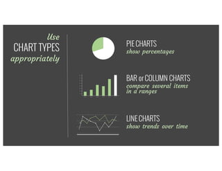 Use
CHART TYPES
appropriately
PIE CHARTS
show percentages
BAR or COLUMN CHARTS
compare several
items in a range
LINE CHARTS
show trends over time
 