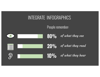 80% of what they see
20% of what they read
10% of what they hear
INTEGRATE INFOGRAPHICS
People remember:
 