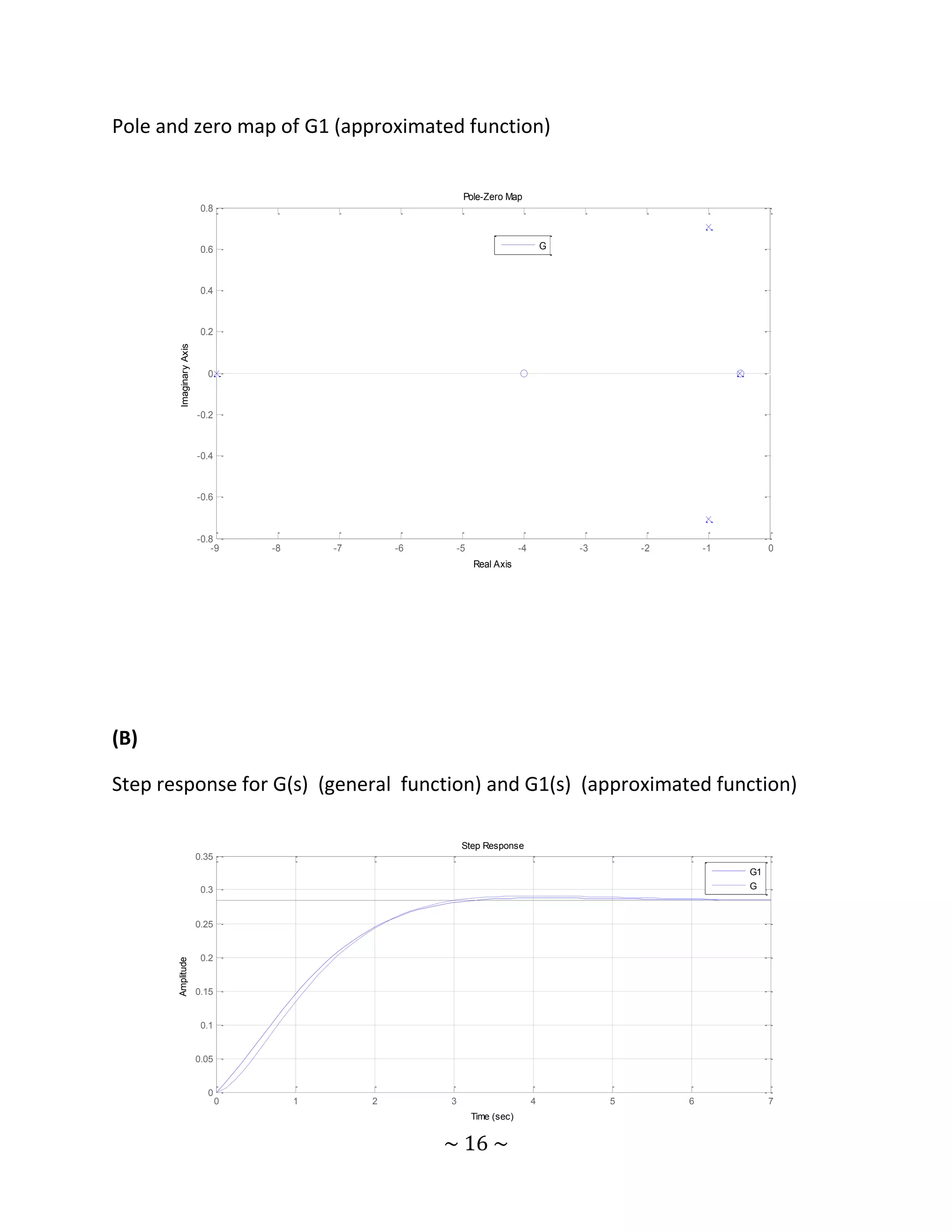 Pole and zero map of G1 (approximated function)


                                                               Pole-Zero Map
                          0.8



                          0.6                                                          G



                          0.4



                          0.2
        Imaginary Axis




                           0



                         -0.2



                         -0.4



                         -0.6



                         -0.8
                            -9      -8       -7       -6    -5                -4           -3       -2       -1        0
                                                                 Real Axis




(B)

Step response for G(s) (general function) and G1(s) (approximated function)

                                                               Step Response
                         0.35
                                                                                                                  G1
                          0.3                                                                                     G



                         0.25


                          0.2
       Amplitude




                         0.15


                          0.1


                         0.05


                           0
                                0        1        2        3                       4            5        6             7
                                                                 Time (sec)


                                                           ~ 16 ~
 