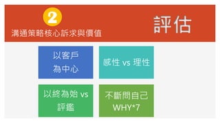 溝通策略核心訴求與價值
以客戶
為中心
感性 vs 理性
以終為始 vs
評鑑
不斷問自己
WHY*7
2
評估
 