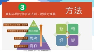 賣點布局的金字塔法則－說服力堆疊
新 奇
好 變
3
解決問題
思考
寫作
簡報
創意＆策略條列
邏輯鋪陳＆布局
方案選擇合理可行＆獨特
視覺呈現＆口語表達：說故事
source - 金字塔原理：思考、寫作、解決穩提的邏輯方法
方法
 