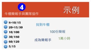 牛棚簡報手與團隊協作
4
8+10/15
20+15/30
10/100
30/180
60/120
5/15
1
2
3
4
5
6
找到牛棚
成為簡報手
100份簡報
1萬小時
示例
 