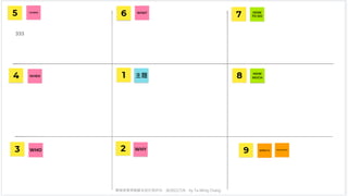 簡報提案策略腳本設計與評估，@2021/7/6，by Ta-Ming Chang
 