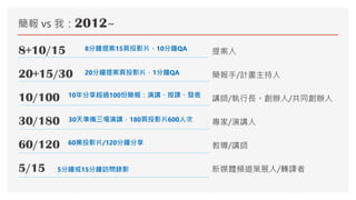 簡報 vs 我：2012~
8+10/15
20+15/30
10/100
30/180
60/120
5/15
提案人
簡報手/計畫主持人
講師/執行長。創辦人/共同創辦人
專家/演講人
教導/講師
新媒體頻道策展人/轉譯者
5分鐘或15分鐘訪問錄影
60業投影片/120分鐘分享
30天準備三場演講，180頁投影片600人次
10年分享超過100份簡報：演講、授課、發表
8分鐘提案15頁投影片，10分鐘QA
20分鐘提案頁投影片，1分鐘QA
 