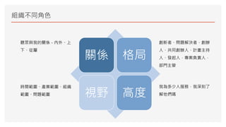 組織不同角色
關係 格局
視野 高度
聽眾與我的關係 - 內外、上
下、從屬
時間範圍、產業範圍、組織
範圍、問題範圍
創新者、問題解決者、創辦
人、共同創辦人、計畫主持
人、發起人，專案負責人，
部門主管
我為多少人服務，我深刻了
解他們嗎
 
