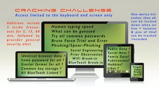 cracking Challenge
Access limited to the keyboard and screen only
Human typing speed
What can be guessed
Try all common passwords
Brute Force Trial and Error
Phishing/Spear-Phishing
Social Engineering
Prior Observation
WiFi Break-in
BlueTooth Break-in
Identical browser data ?
Same password for all ?
Similar format for all ?
Common key storage ?
All BlueTooth Linked ?
Public Data ?
Social Nets ?
Family Data?
Publications?
Hobbies?
Likes ? Finger
Face
Print
Spoof
One device hit/
stolen: then all
c a n b e l o c k e d
d o w n w h e n o n
line + location
& pics of thief
can be tracked
/recorded
Additions include
3 s t r i ke f re e ze -
outs for 5, 15, 60
min, followed by
p ro v i d e r g e n e ra l
security alert
 