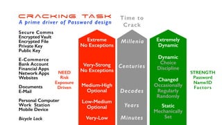 cracking TASK
A prime driver of Password design
Secure Comms
Encrypted Vault
Encrypted File
Private Key
Public Key
E-Commerce
Bank Account
Financial Apps
Network Apps
Websites
Documents
E-Mail
Personal Computer
Work Station
Mobile Device
Bicycle Lock
STRENGTH
Password
Name/ID
Factors
Very-Low
Medium-High
Optional
Low-Medium
Optional
Extreme
No Exceptions
Very-Strong
No Exceptions
Extremely
Dynamic
Static
Mechanically
Set
Dynamic
Choice
Discipline
Changed
Occasionally
Regularly
Randomly
NEED
Risk
Exposure
Driven
Centuries
Millenia
Decades
Years
Minutes
Time to
Crack
 