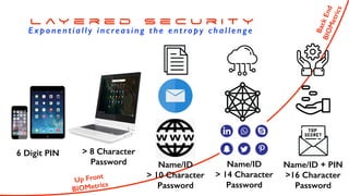 l a y e r e d S e c u r i t y
Ex p onent ially increasing the entropy challenge
6 Digit PIN > 8 Character
Password Name/ID
> 10 Character
Password
Name/ID
> 14 Character
Password
Name/ID + PIN
>16 Character
Password
BackEnd
BIOMetrics
Up Front
BIOMetrics
 