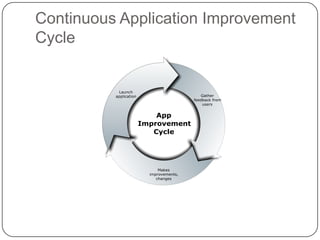 Continuous Application Improvement Cycle<br />