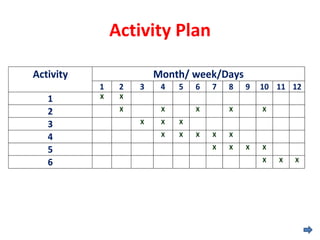 Activity Plan
Activity Month/ week/Days
1 2 3 4 5 6 7 8 9 10 11 12
1 X X
2 X X X X X
3 X X X
4 X X X X X
5 X X X X
6 X X X
 