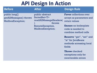 How to design effective APIs | PPT