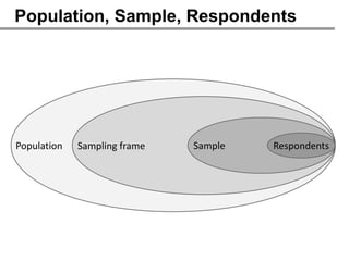 Population, Sample, Respondents




Population   Sampling frame   Sample   Respondents
 