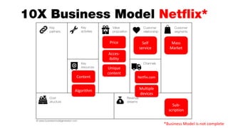 © www.businessmodelgeneration.com
Key
partners
Key
activities
Value
proposition
Customer
relationship
Customer
segments
Key
resources
Cost
structure
Revenue
streams
Channels
10X Business Model Netflix*
Mass	
  
Market
Sub-­‐
scription
Self	
  
service
Price
Acces-­‐
ibility
Unique	
  
content
Netflix.com
Multiple
devices
Content
Algorithm
*Business	
  Model	
  is	
  not	
  complete
 