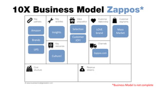 © www.businessmodelgeneration.com
Key
partners
Key
activities
Value
proposition
Customer
relationship
Customer
segments
Key
resources
Cost
structure
Revenue
streams
Channels
10X Business Model Zappos*
Mass	
  
Market
LOVE	
  
brand
Selection
Culture!
Customer	
  
JOY!
Zappos.com
Insights
Amazon
Brands
UPS
*Business	
  Model	
  is	
  not	
  complete
 