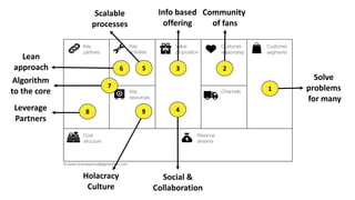© www.businessmodelgeneration.com
Key
partners
Key
activities
Value
proposition
Customer
relationship
Customer
segments
Key
resources
Cost
structure
Revenue
streams
Channels
Social	
  &	
  
Collaboration
Holacracy
Culture
Algorithm
to	
  the	
  core
Leverage
Partners
Lean
approach
Community	
  
of	
  fans
Info	
  based	
  
offering
Scalable
processes
Solve	
  
problems	
  
for	
  many
1
23
4
6
7
8
5
9
 