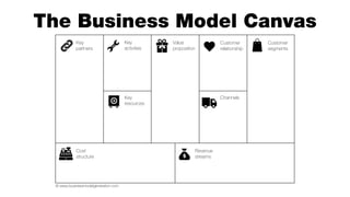 © www.businessmodelgeneration.com
Key
partners
Key
activities
Value
proposition
Customer
relationship
Customer
segments
Key
resources
Cost
structure
Revenue
streams
Channels
The Business Model Canvas
 