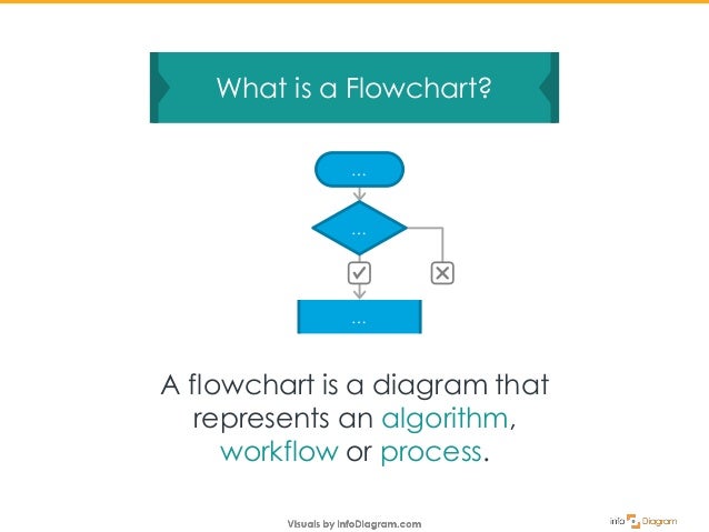 How to Create Process Flowchart from Scratch in PowerPoint