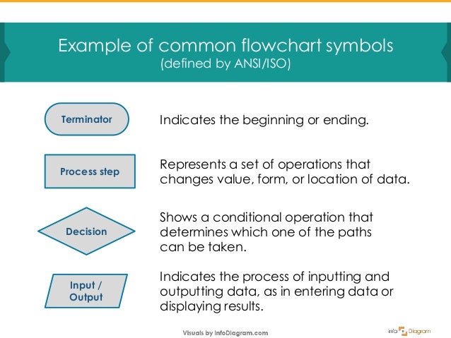 How to Create Process Flowchart from Scratch in PowerPoint