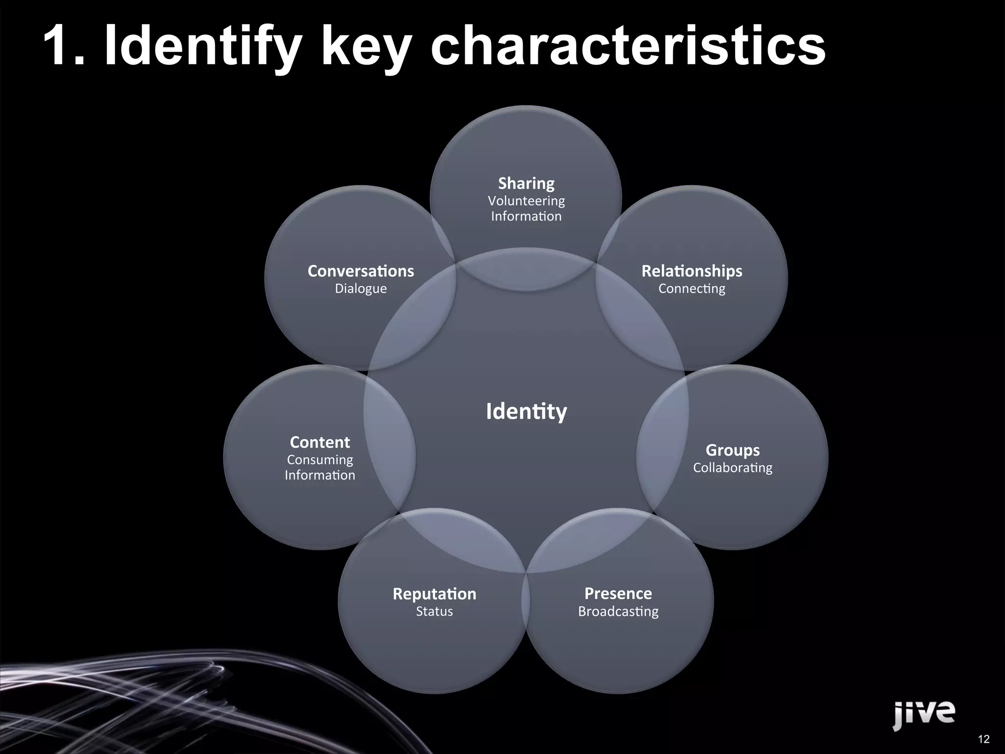1. Identify key characteristics

                                                   Sharing	
  
                                                 Volunteering	
  
                                                 Informa'on	
  


             Conversa7ons	
                                                    Rela7onships	
  
                  Dialogue	
                                                      Connec'ng	
  




                                                 Iden7ty	
  
         Content	
                                                                        Groups	
  
          Consuming	
  
                                                                                        Collabora'ng	
  
         Informa'on	
  




                                 Reputa7on	
                         Presence	
  
                                    Status	
                        Broadcas'ng	
  




                                                                                                           12
 