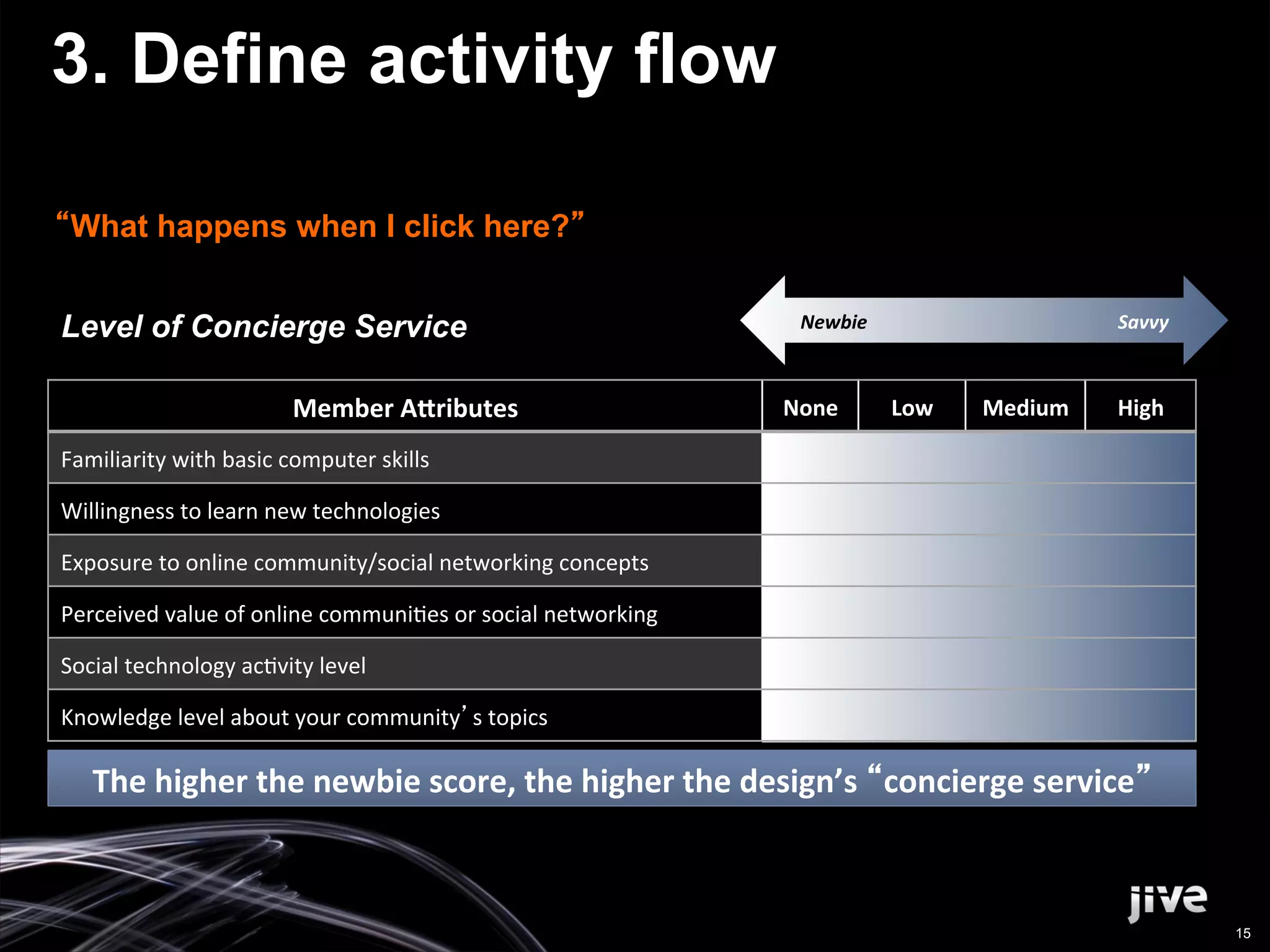 3. Define activity flow

 What happens when I click here?


Level of Concierge Service                                                             Newbie       	
  	
  	
  	
  	
  	
  	
  	
  	
  	
  	
  	
  	
  	
  	
  	
  	
  	
  	
  	
  	
  	
  	
  	
  	
  	
  	
  	
     	
  Savvy	
  



                                 Member	
  AGributes	
                               None	
     Low	
                                                Medium	
                                                          High	
  

Familiarity	
  with	
  basic	
  computer	
  skills	
  

Willingness	
  to	
  learn	
  new	
  technologies	
  

Exposure	
  to	
  online	
  community/social	
  networking	
  concepts	
  	
  

Perceived	
  value	
  of	
  online	
  communi'es	
  or	
  social	
  networking	
  

Social	
  technology	
  ac'vity	
  level	
  

Knowledge	
  level	
  about	
  your	
  community s	
  topics	
  

    The	
  higher	
  the	
  newbie	
  score,	
  the	
  higher	
  the	
  design’s	
   concierge	
  service 	
  



                                                                                                                                                                                                                                       15
 