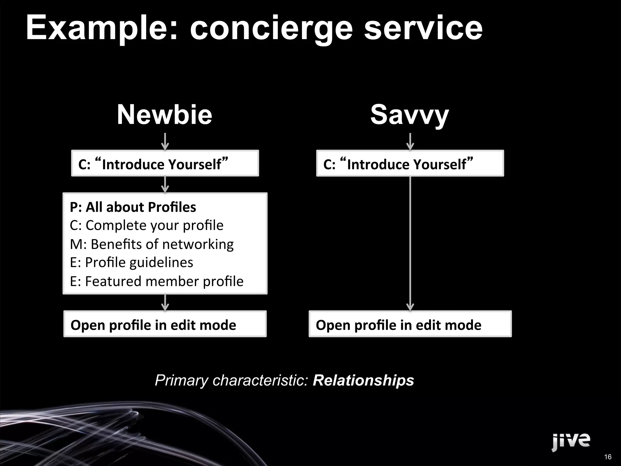Example: concierge service

            Newbie                                       Savvy
   C:	
   Introduce	
  Yourself 	
            C:	
   Introduce	
  Yourself 	
  

  P:	
  All	
  about	
  Proﬁles	
  
  C:	
  Complete	
  your	
  proﬁle	
  
  M:	
  Beneﬁts	
  of	
  networking	
  
  E:	
  Proﬁle	
  guidelines	
  
  E:	
  Featured	
  member	
  proﬁle	
  

  Open	
  proﬁle	
  in	
  edit	
  mode	
     Open	
  proﬁle	
  in	
  edit	
  mode	
  


                     Primary characteristic: Relationships



                                                                                        16
 